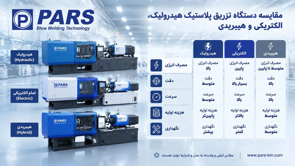 اینفوگرافیک مقایسه دستگاه تزریق هیدرولیک، الکتریکی و هیبریدی