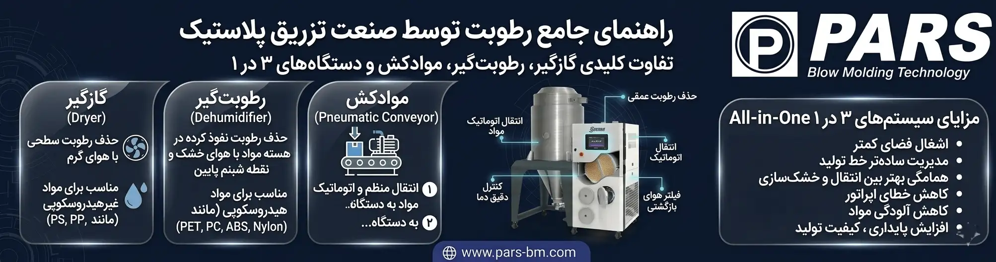 اینفوگرافیک خشک کن دستگاه تزریق پلاستیک 