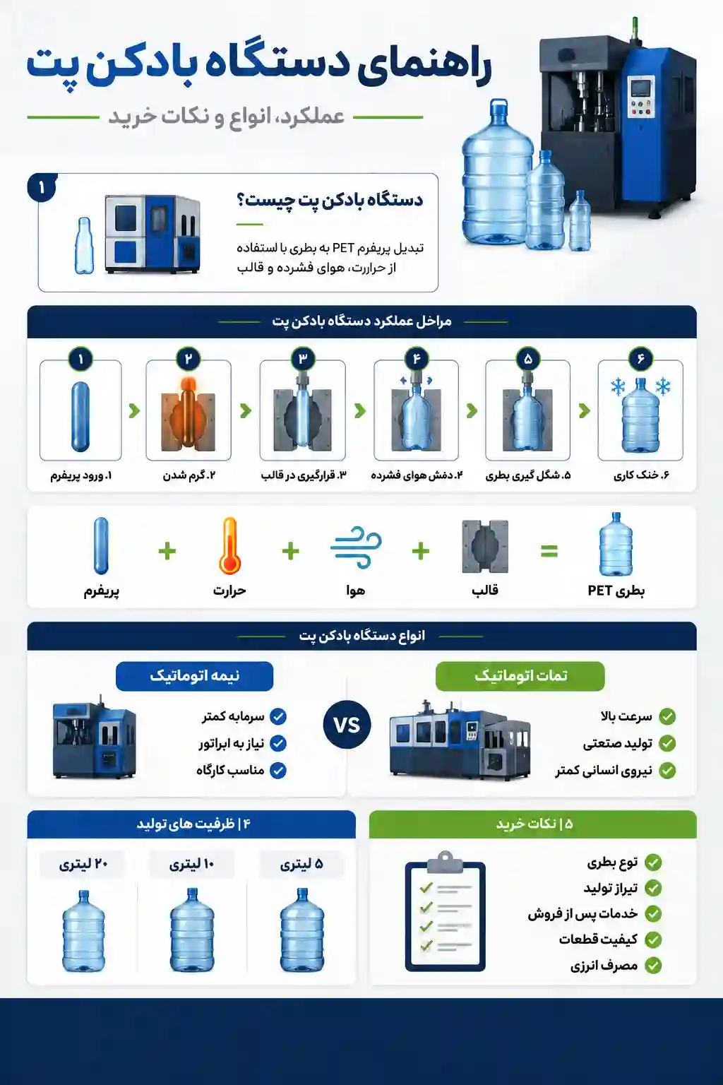 اینفو گرافیک دستگاه بادکن پت